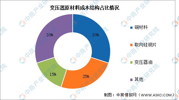 2025年中国变压器市场现状及发展前景预测分析(图2)