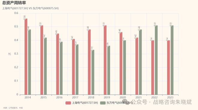 上海电气和东方电气业绩对比(图5)
