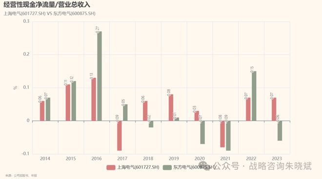 上海电气和东方电气业绩对比(图4)