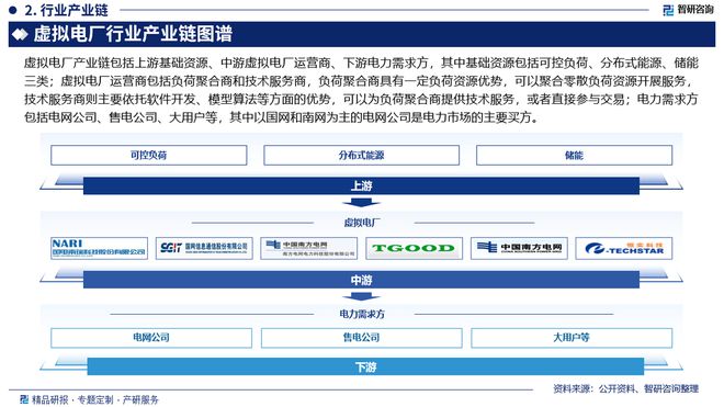 中国虚拟电厂行业发展现状及市场竞争格局分析报告（智研咨询）(图3)