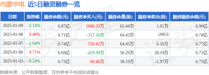 内蒙华电（600863）1月9日主力资金净卖出169804万元(图2)