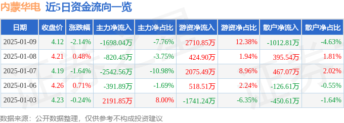 内蒙华电（600863）1月9日主力资金净卖出169804万元(图1)