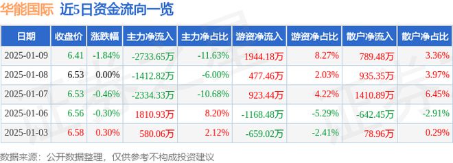 华能国际（600011）1月9日主力资金净卖出273365万元(图1)