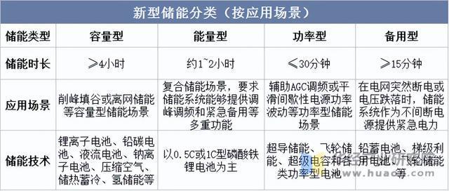 2025年中国新型储能行业分类、地区分布及规模结构情况(图1)