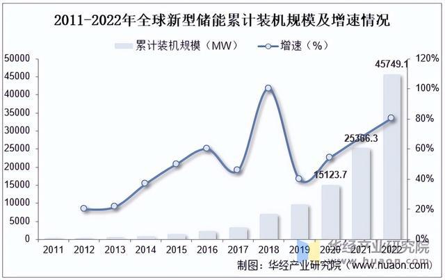 2025年中国新型储能行业分类、地区分布及规模结构情况(图3)