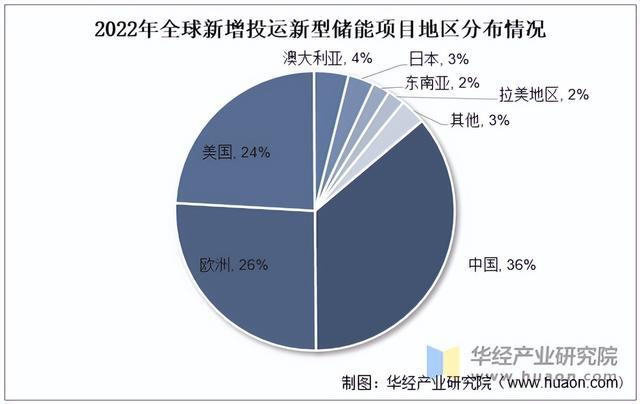 2025年中国新型储能行业分类、地区分布及规模结构情况(图4)