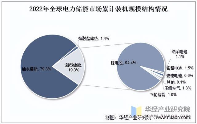 2025年中国新型储能行业分类、地区分布及规模结构情况(图2)