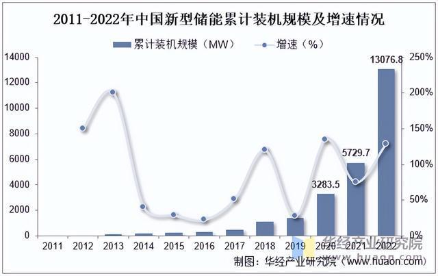 2025年中国新型储能行业分类、地区分布及规模结构情况(图6)