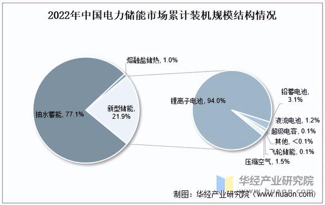 2025年中国新型储能行业分类、地区分布及规模结构情况(图5)