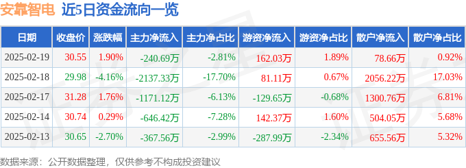 股票行情快报：安靠智电（300617）2月19日主力资金净卖出24069万元(图1)