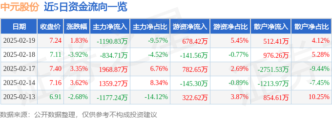 股票行情快报：中元股份（300018）2月19日主力资金净卖出119083万元(图1)
