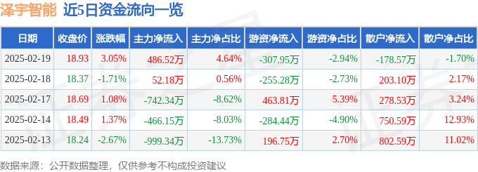 股票行情快报：泽宇智能（301179）2月19日主力资金净买入48652万元(图1)