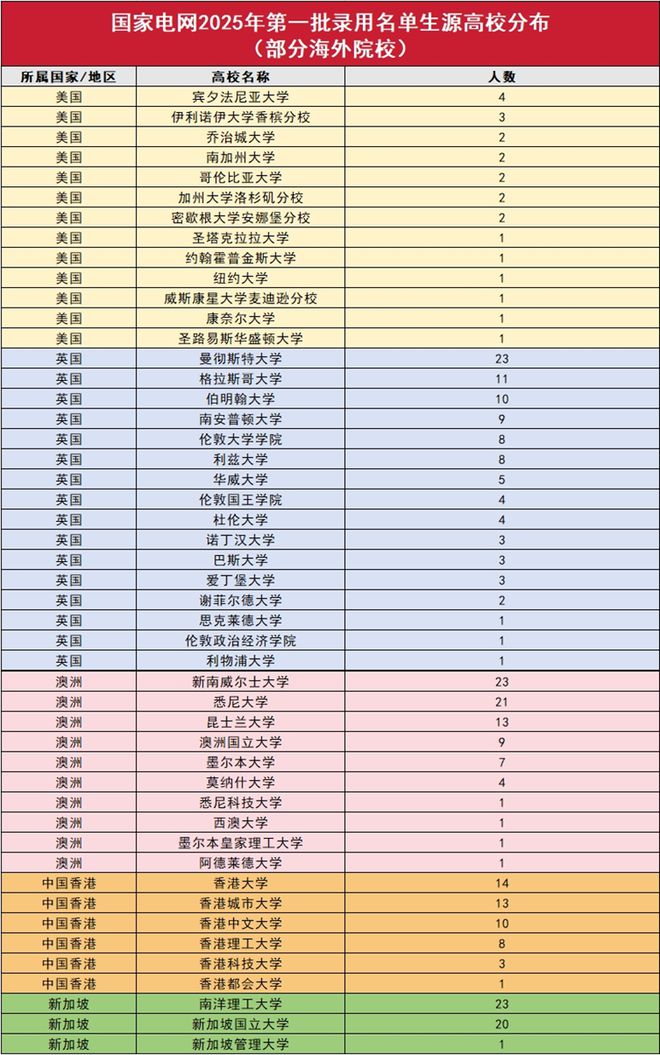 国家电网青睐哪些留学生？2025首批录用名单揭秘(图4)