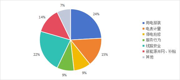 国家能源局通报1月份投诉举报情况：部分地区群众反映换表后电费异常增高(图1)