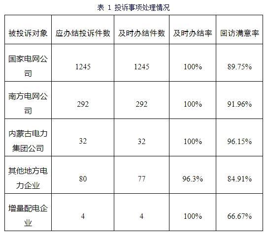 国家能源局通报1月份投诉举报情况：部分地区群众反映换表后电费异常增高(图2)