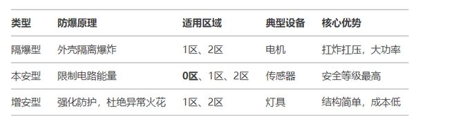 防爆知识｜隔爆、本安、增安(图1)