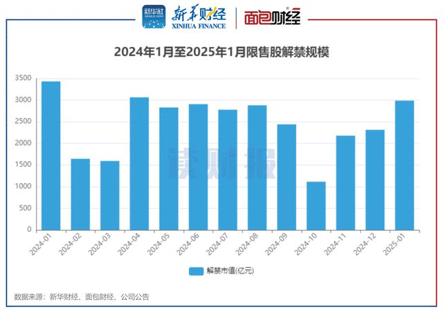 A股1月逾2900亿元解禁龙源电力、晶科能源解禁规模居前(图1)