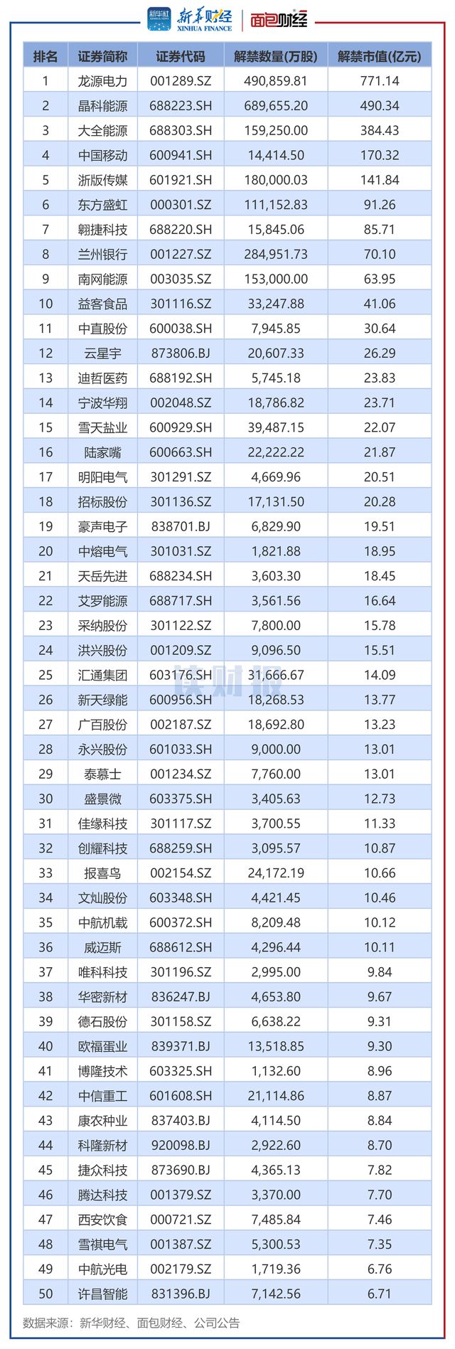 A股1月逾2900亿元解禁龙源电力、晶科能源解禁规模居前(图2)