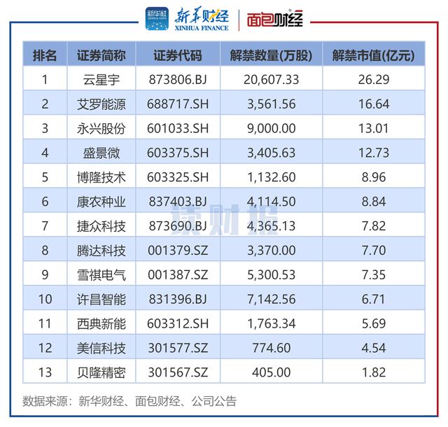 A股1月逾2900亿元解禁龙源电力、晶科能源解禁规模居前(图4)
