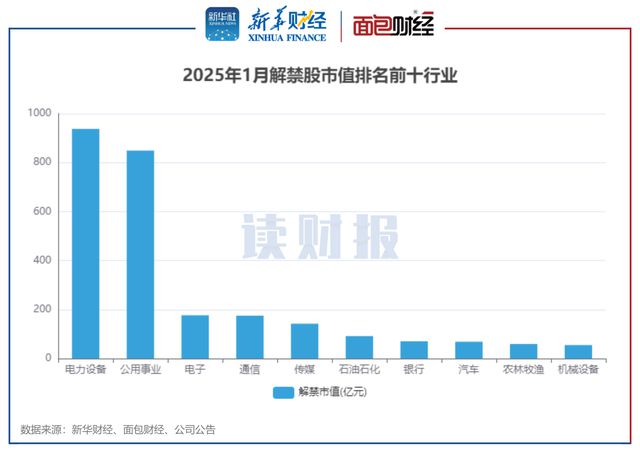 A股1月逾2900亿元解禁龙源电力、晶科能源解禁规模居前(图3)