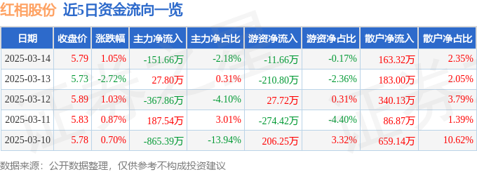 股票行情快报：红相股份（300427）3月14日主力资金净卖出15166万元(图1)