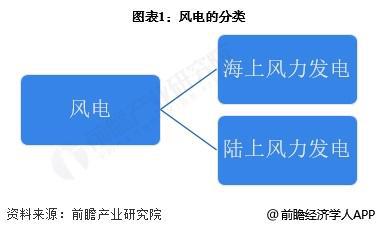 预见2025：《2025年中国风电行业全景图谱》（附市场现状和发展趋势等）(图1)