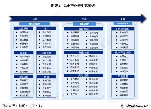 预见2025：《2025年中国风电行业全景图谱》（附市场现状和发展趋势等）(图3)