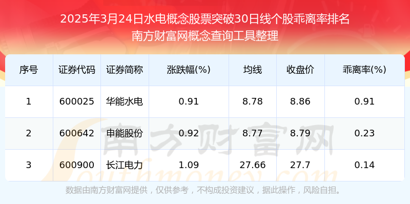 今日水电概念股票突破30日线日）(图1)