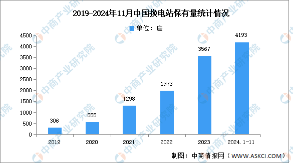 2024年11月中国换电站保有量及省市分布情况分析（图）(图1)
