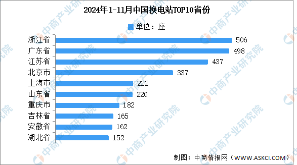 2024年11月中国换电站保有量及省市分布情况分析（图）(图2)