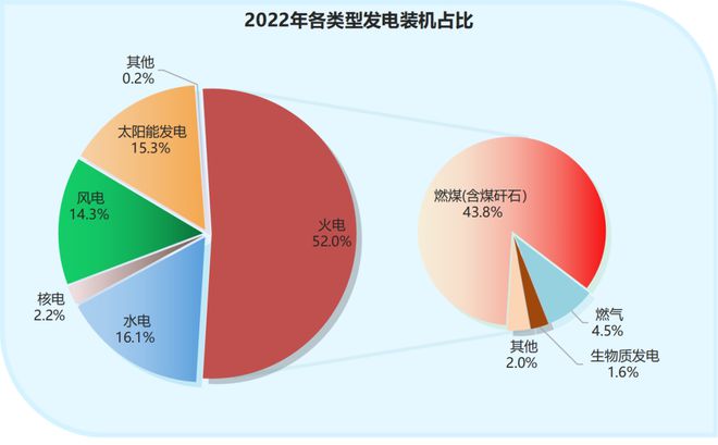 中国电力版图（2022版）(图2)