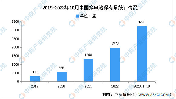 2023年1-10月中国换电站保有量及省市分布情况分析（图）(图1)