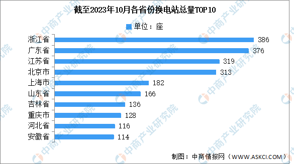 2023年1-10月中国换电站保有量及省市分布情况分析（图）(图2)