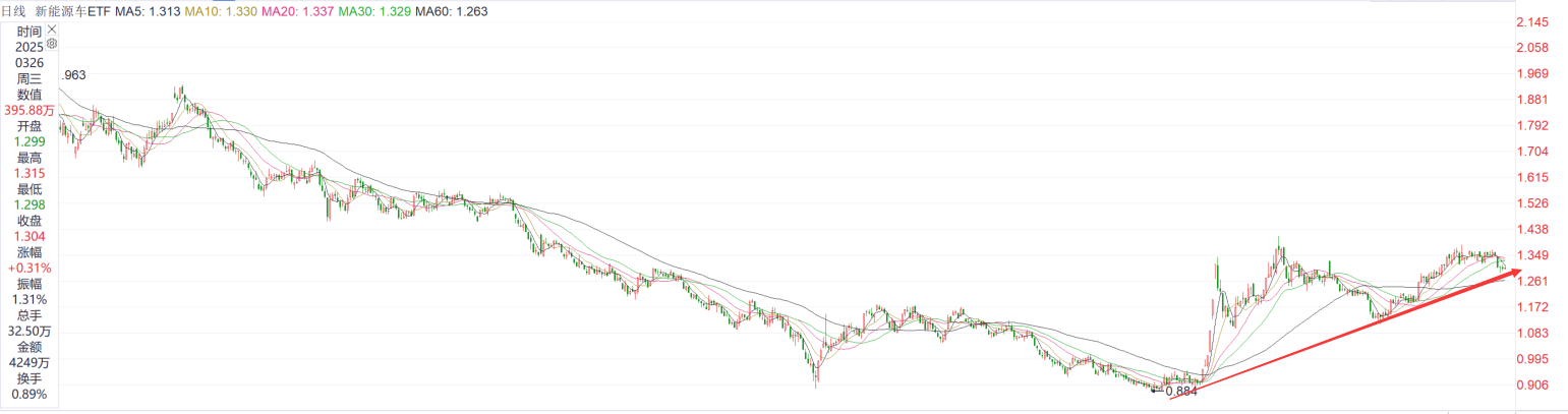电力设备盘中拉升新能源车ETF（515030）上涨054%法拉电子领涨(图1)