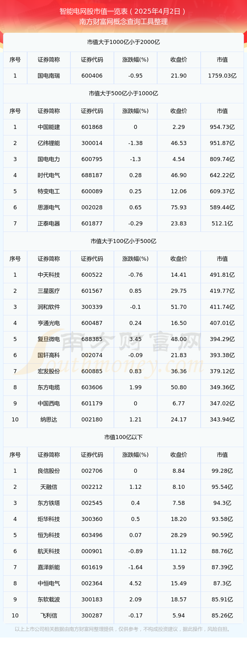 2025年4月2日智能电网股市值详情(图1)