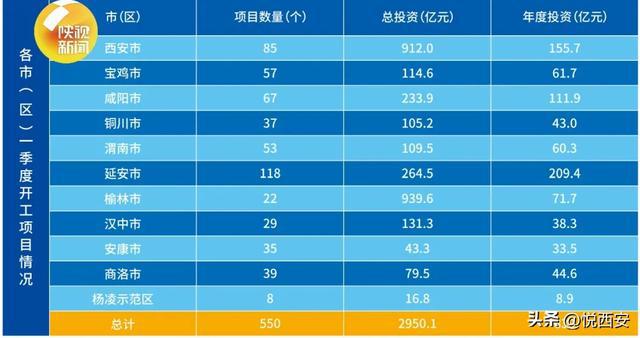 总投资912亿西安一批重点项目迎来“开门红”(图2)