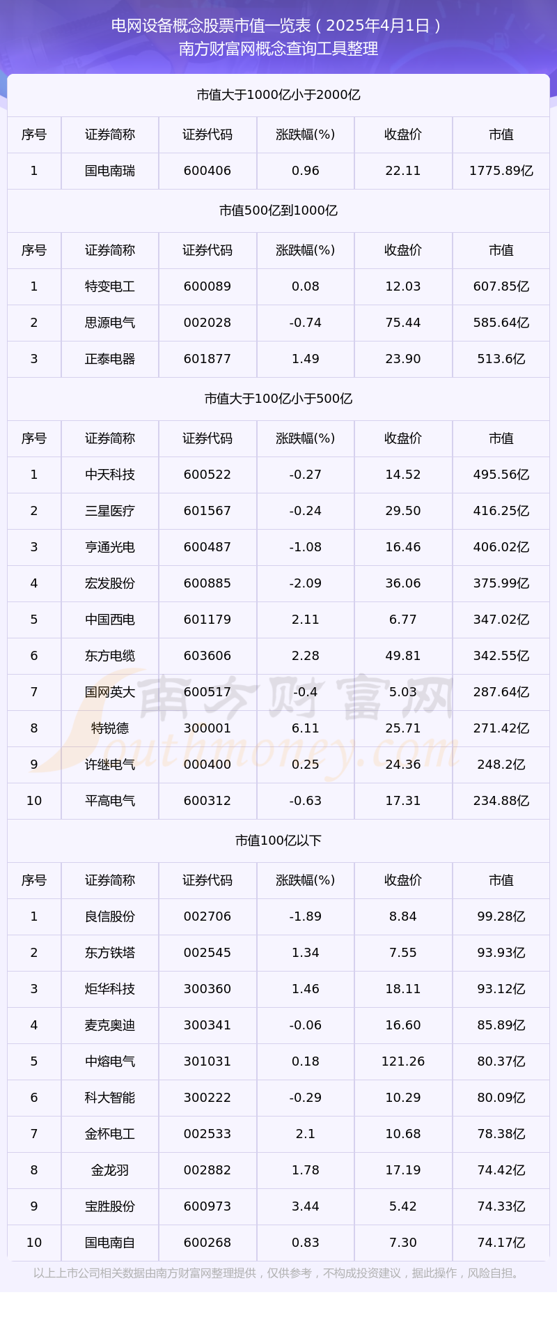 电网设备概念股票市值高的个股名单（2025年4月1日）(图1)