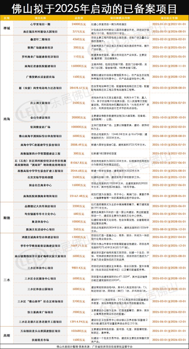 超强剧透！2025年佛山项目清单！全是“重量级”！涉文旅、医院、路桥等地标(图2)