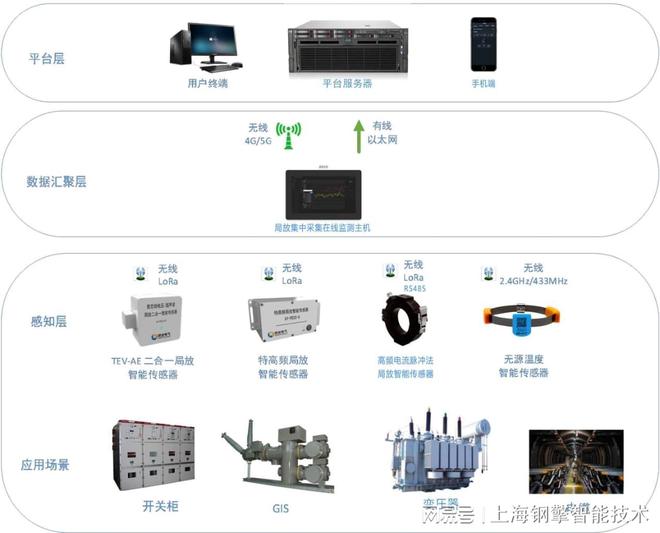 GIS局部放电检测(图2)