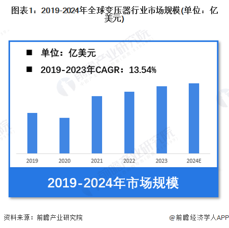 【变压器】行业市场规模：2024年全球变压器行业市场规模超过430亿美元亚太占比超50%(图1)