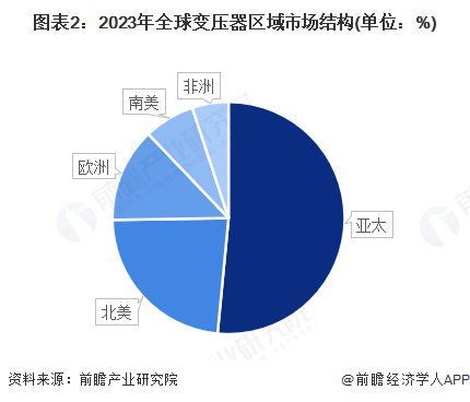 【变压器】行业市场规模：2024年全球变压器行业市场规模超过430亿美元亚太占比超50%(图2)