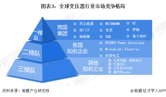 【变压器】行业市场规模：2024年全球变压器行业市场规模超过430亿美元亚太占比超50%(图3)