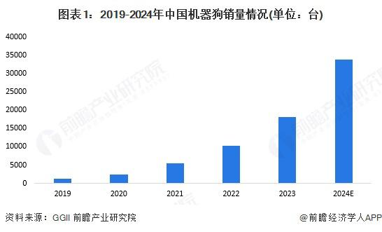 2025年中国机器狗行业市场现状消费娱乐和巡检是最主要的两大应用市场(图1)