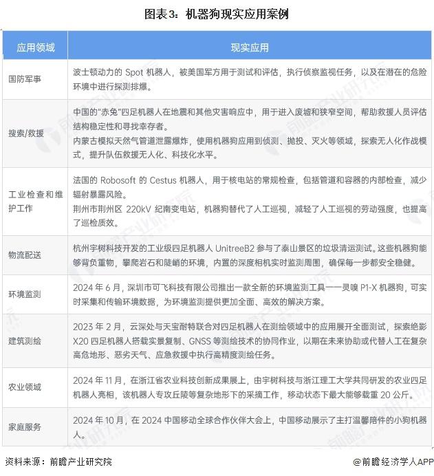 2025年中国机器狗行业市场现状消费娱乐和巡检是最主要的两大应用市场(图2)