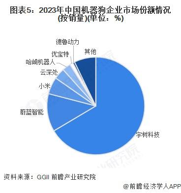 2025年中国机器狗行业市场现状消费娱乐和巡检是最主要的两大应用市场(图3)