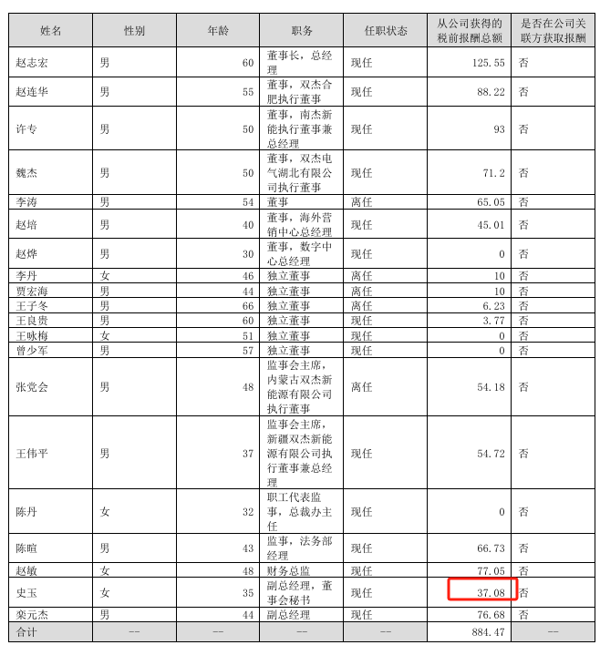 双杰电气2024年净利8084万减少22%：董秘史玉薪酬37万2024年4月上任(图2)