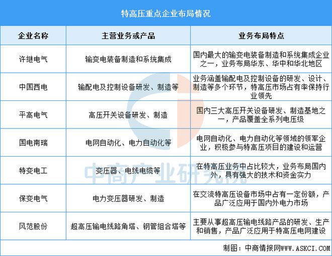 2025年中国特高压线路长度及企业布局情况预测分析（图）(图2)