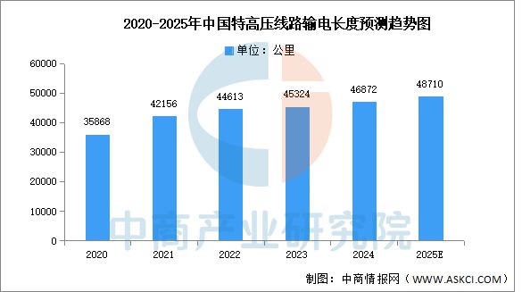 2025年中国特高压线路长度及企业布局情况预测分析（图）(图1)