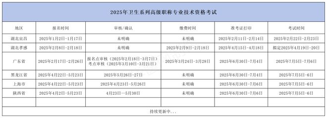 请注意2025年度卫生职称考试准考证打印时间！(图2)