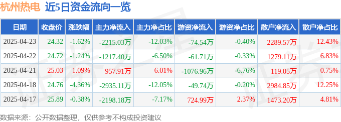 股票行情快报：杭州热电（605011）4月23日主力资金净卖出221503万元(图1)